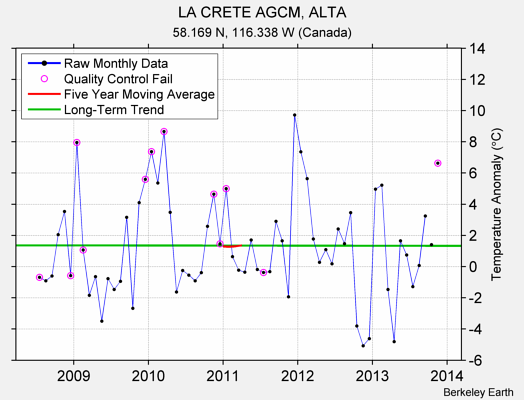 LA CRETE AGCM, ALTA Raw Mean Temperature