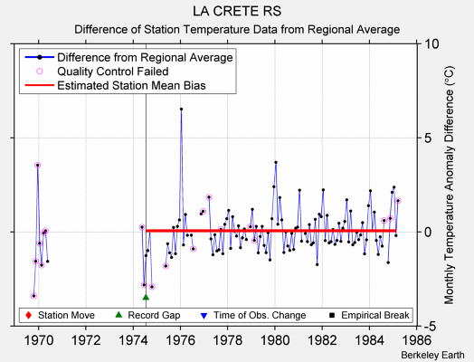 LA CRETE RS difference from regional expectation