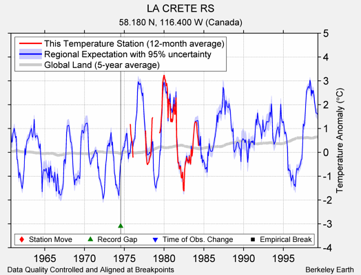 LA CRETE RS comparison to regional expectation