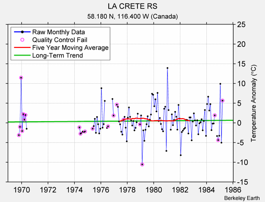 LA CRETE RS Raw Mean Temperature