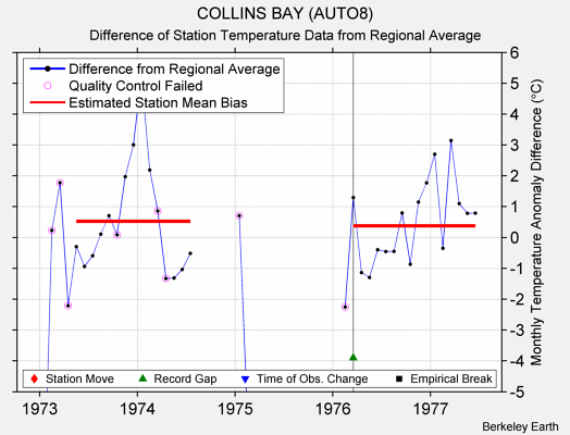 COLLINS BAY (AUTO8) difference from regional expectation