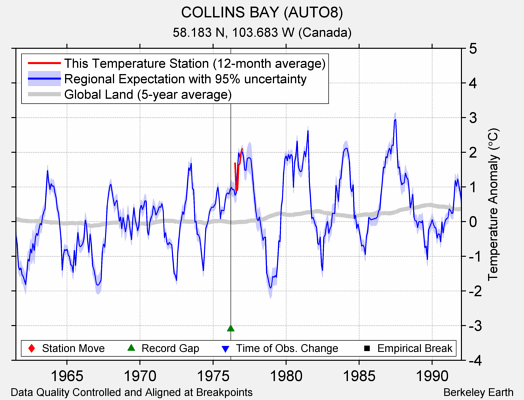 COLLINS BAY (AUTO8) comparison to regional expectation