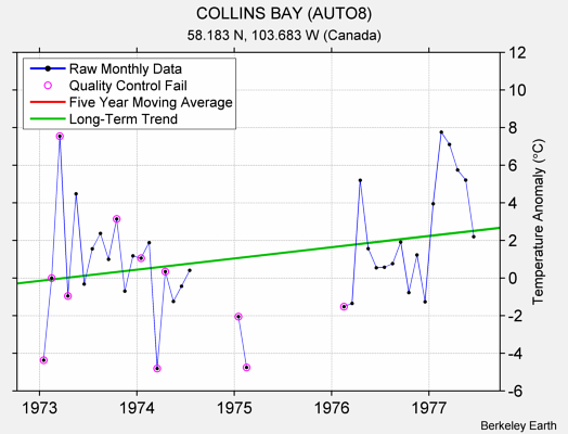 COLLINS BAY (AUTO8) Raw Mean Temperature