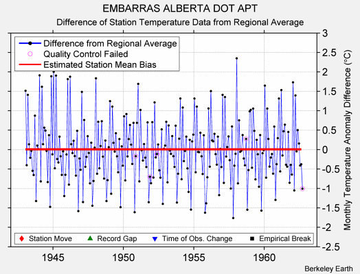 EMBARRAS ALBERTA DOT APT difference from regional expectation