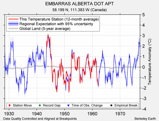 EMBARRAS ALBERTA DOT APT comparison to regional expectation