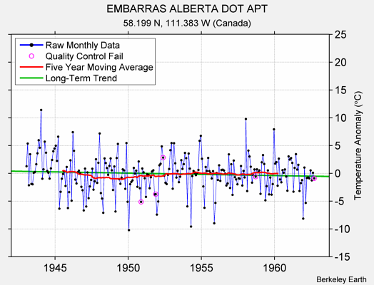 EMBARRAS ALBERTA DOT APT Raw Mean Temperature