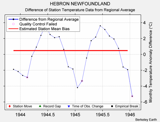 HEBRON NEWFOUNDLAND difference from regional expectation