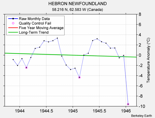 HEBRON NEWFOUNDLAND Raw Mean Temperature