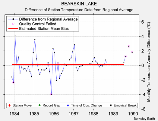 BEARSKIN LAKE difference from regional expectation