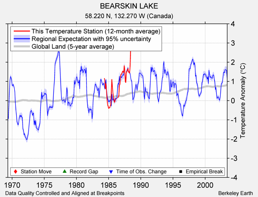 BEARSKIN LAKE comparison to regional expectation