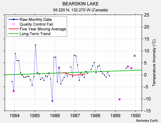 BEARSKIN LAKE Raw Mean Temperature