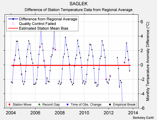 SAGLEK difference from regional expectation