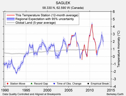 SAGLEK comparison to regional expectation