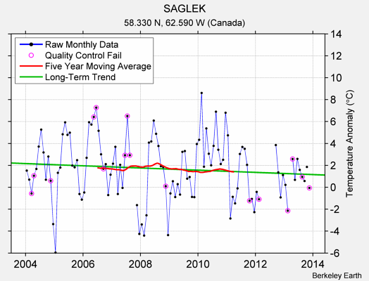 SAGLEK Raw Mean Temperature