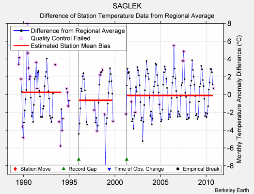 SAGLEK difference from regional expectation