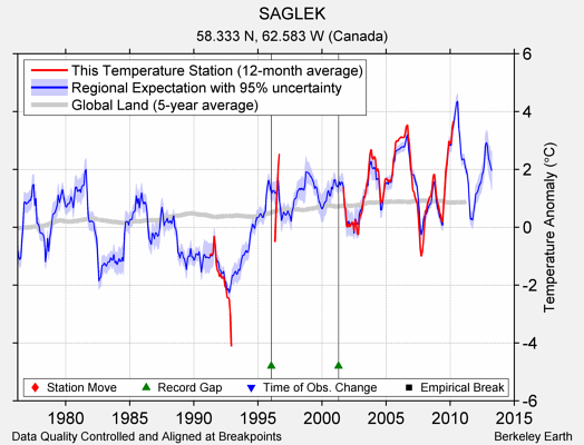 SAGLEK comparison to regional expectation