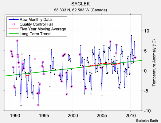 SAGLEK Raw Mean Temperature