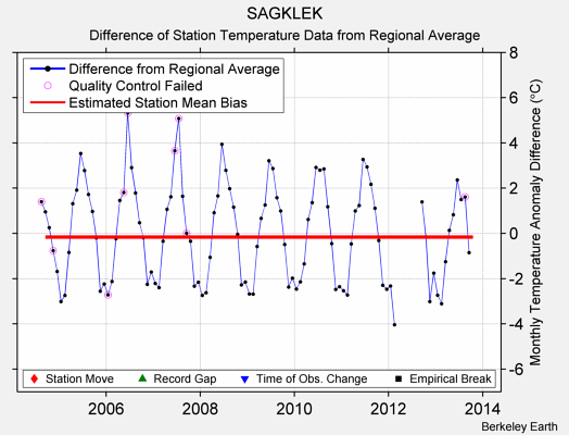 SAGKLEK difference from regional expectation