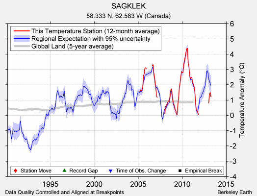 SAGKLEK comparison to regional expectation