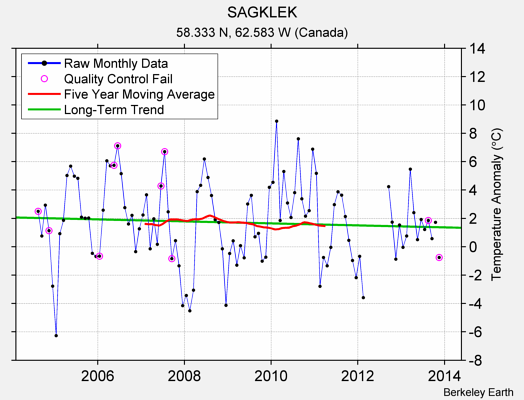 SAGKLEK Raw Mean Temperature