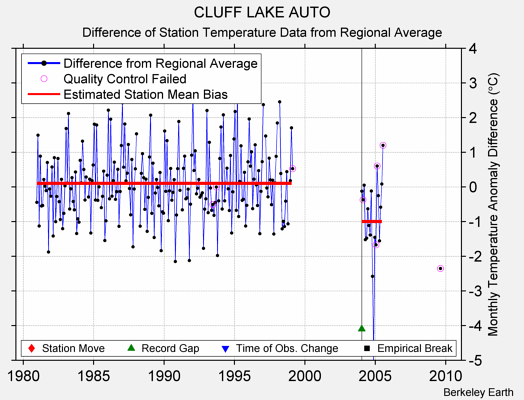 CLUFF LAKE AUTO difference from regional expectation