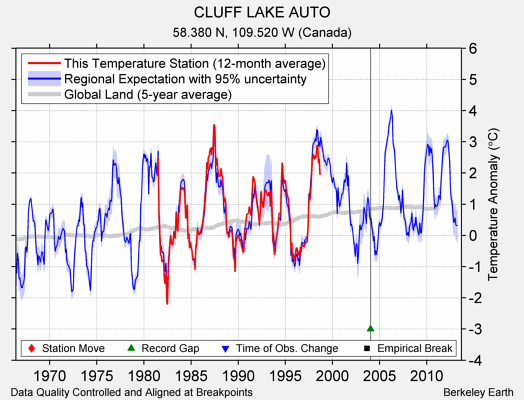 CLUFF LAKE AUTO comparison to regional expectation