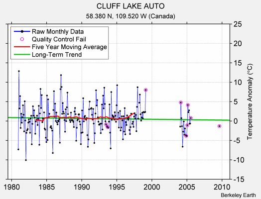 CLUFF LAKE AUTO Raw Mean Temperature