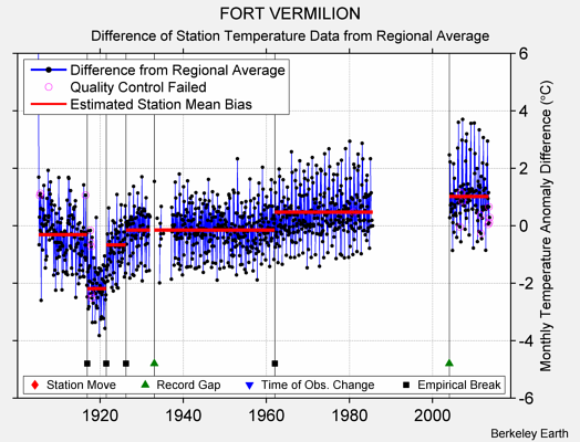 FORT VERMILION difference from regional expectation