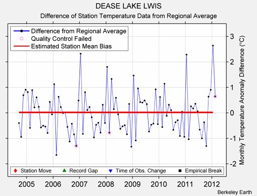 DEASE LAKE LWIS difference from regional expectation