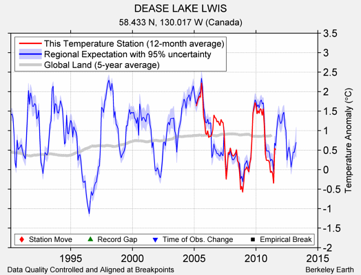 DEASE LAKE LWIS comparison to regional expectation