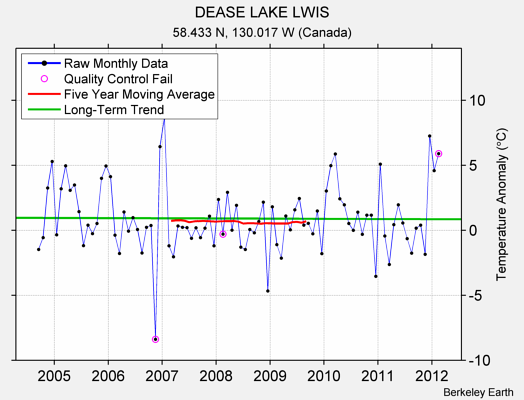 DEASE LAKE LWIS Raw Mean Temperature