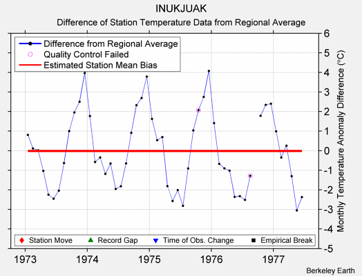 INUKJUAK difference from regional expectation