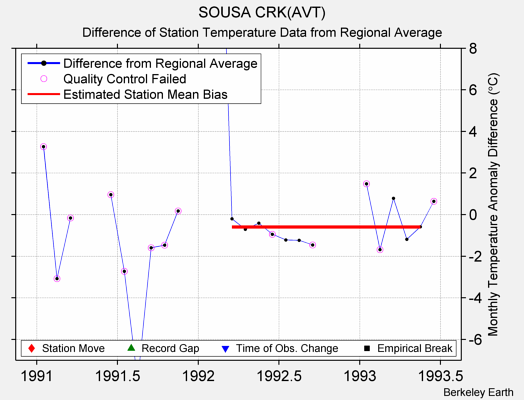 SOUSA CRK(AVT) difference from regional expectation