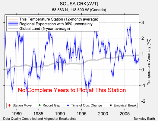 SOUSA CRK(AVT) comparison to regional expectation