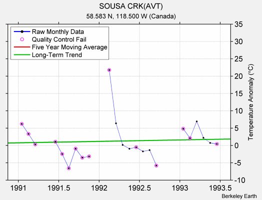 SOUSA CRK(AVT) Raw Mean Temperature