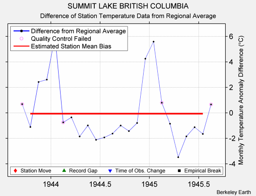 SUMMIT LAKE BRITISH COLUMBIA difference from regional expectation