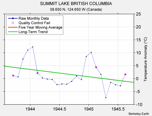 SUMMIT LAKE BRITISH COLUMBIA Raw Mean Temperature