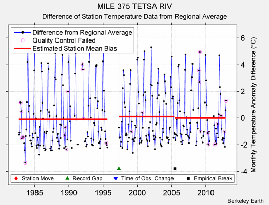 MILE 375 TETSA RIV difference from regional expectation