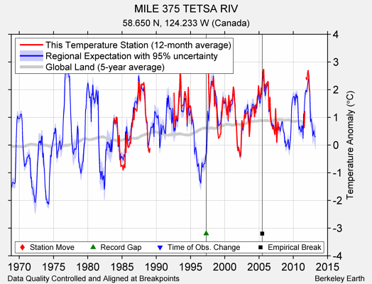 MILE 375 TETSA RIV comparison to regional expectation