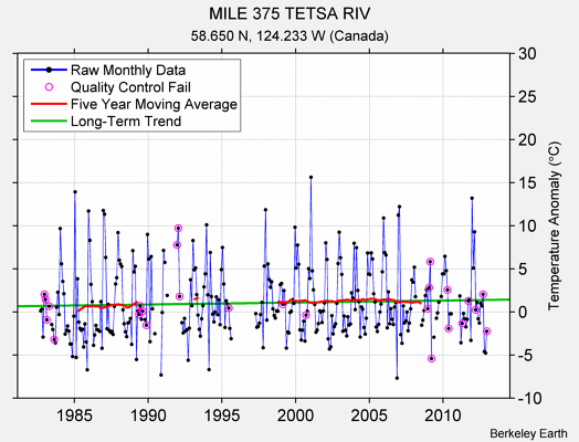 MILE 375 TETSA RIV Raw Mean Temperature