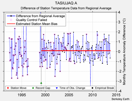 TASIUJAQ A difference from regional expectation