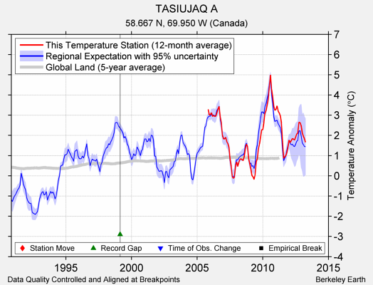 TASIUJAQ A comparison to regional expectation