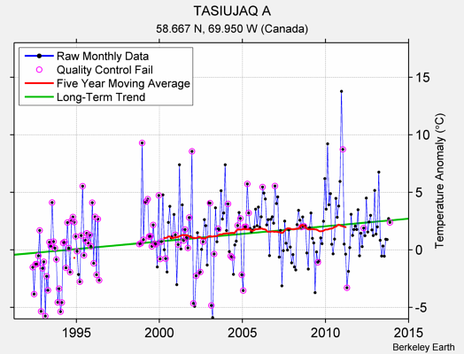 TASIUJAQ A Raw Mean Temperature