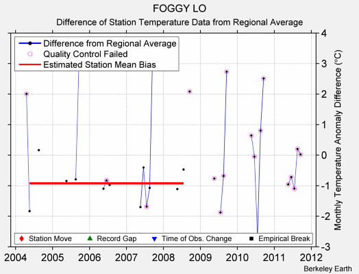 FOGGY LO difference from regional expectation