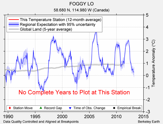 FOGGY LO comparison to regional expectation