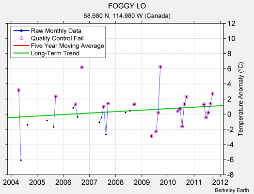 FOGGY LO Raw Mean Temperature