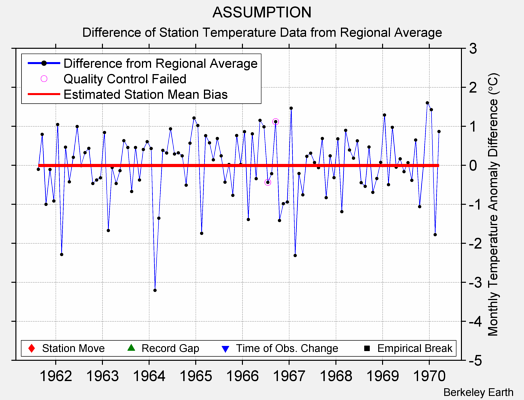 ASSUMPTION difference from regional expectation