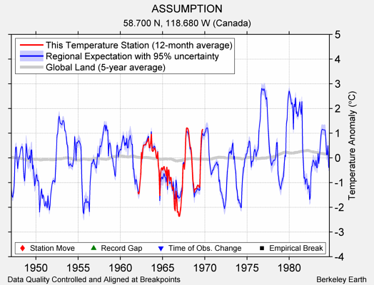 ASSUMPTION comparison to regional expectation