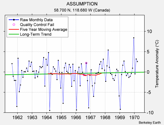 ASSUMPTION Raw Mean Temperature