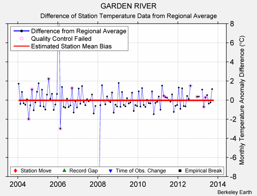 GARDEN RIVER difference from regional expectation